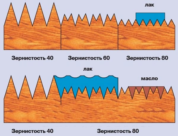 Penetration of oil and varnish