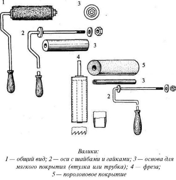 What does the roller consist of?