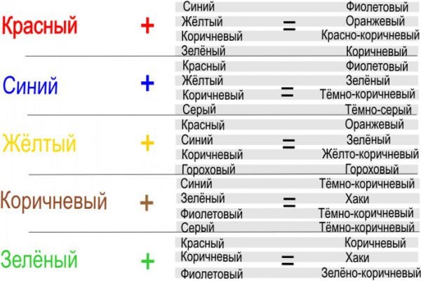 Mélange de couleurs et résultat