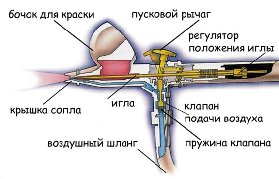 Sơ đồ Airbrush