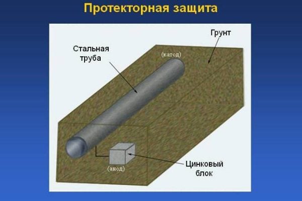 Принцип на защита на протектора на тръбопровода