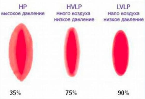 Класификация на спрей за боя