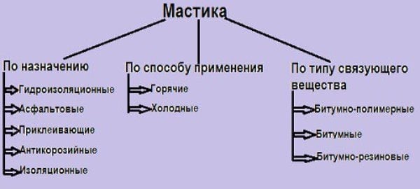 Các loại công thức dựa trên bitum