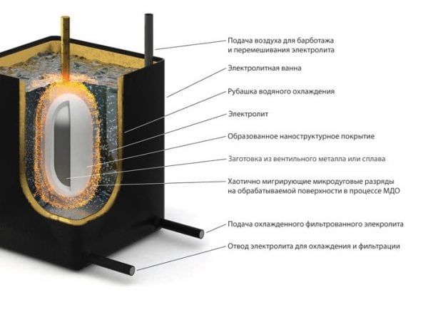 Schéma oxidácie Microarc