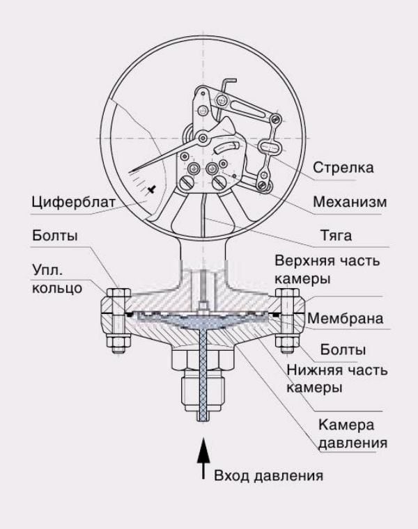 Пружинно устройство за манометър