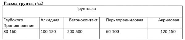 Primer Consumption Table