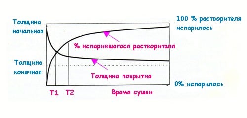 Етап на изсъхване на лак