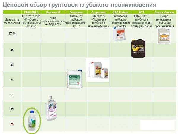 Преглед на цените на грундове с дълбоко проникване