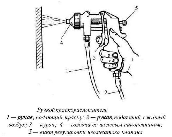 Alat semburan cat manual