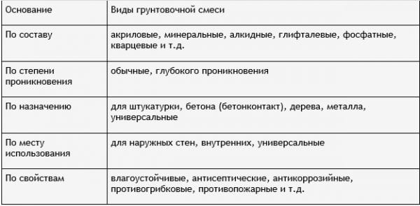 Types of primers