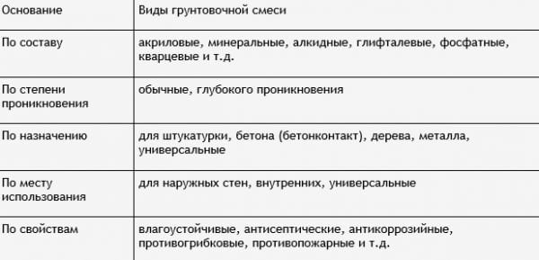 Primer Classification