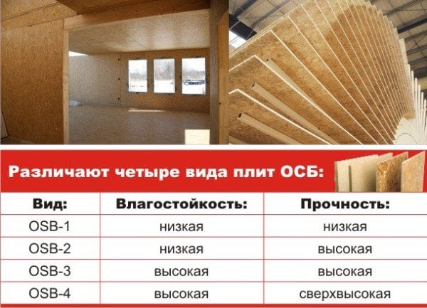 OSB classification