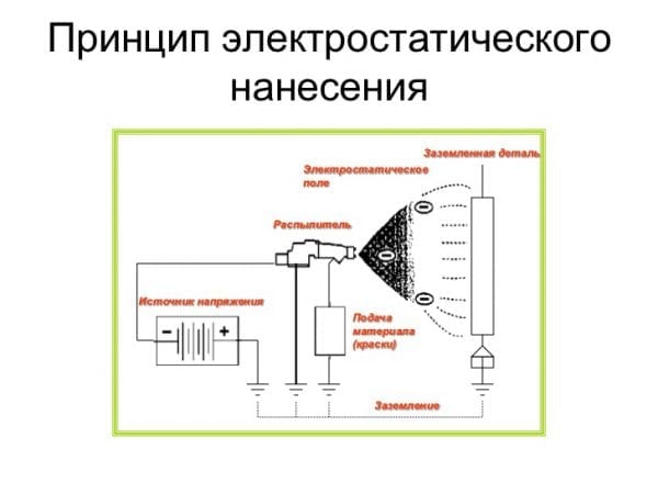 Povrchový elektrostatický princíp