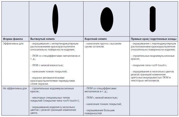 Formes d'empreintes de torche (selon le type de chapeau d'air)