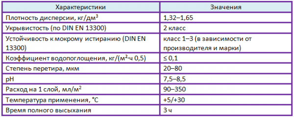 Характеристики на латексната боя