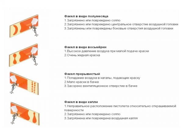 Setting the paint supply at the spray gun