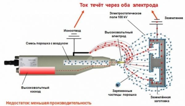 Нанасяне на конверсионния слой под прахово покритие върху повърхността