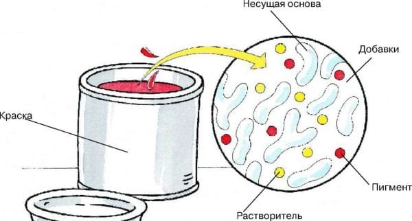 Състав на акрилен емайл