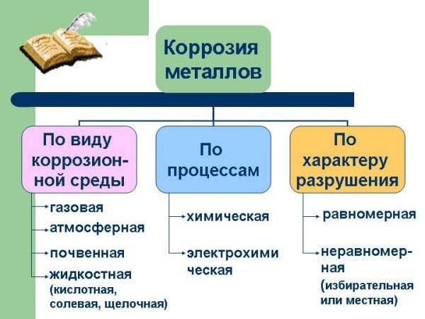 Types of metal corrosion