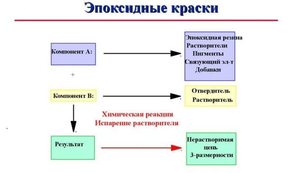 Компоненти на епоксидна боя