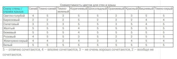 Диаграма за съвместимост на цветовете за стени и покрив