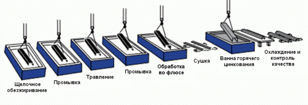 Етапи на поцинковане на метални листове