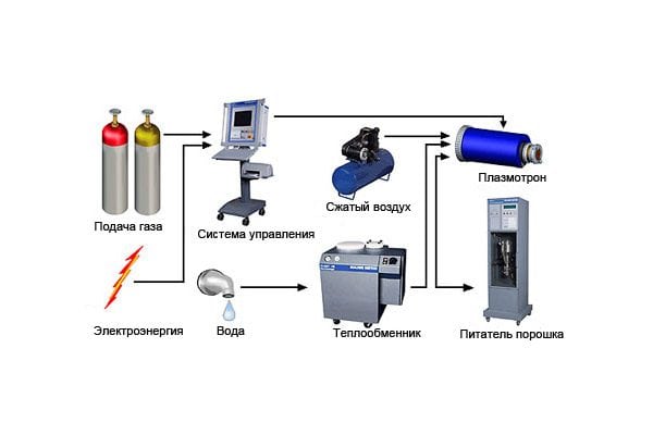 How is thermal spraying