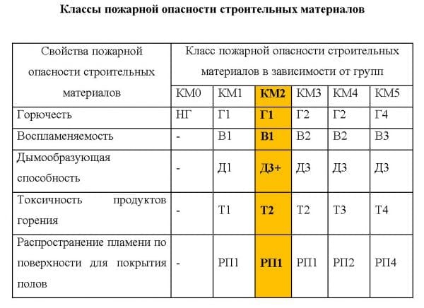 Fire hazard classes of building materials