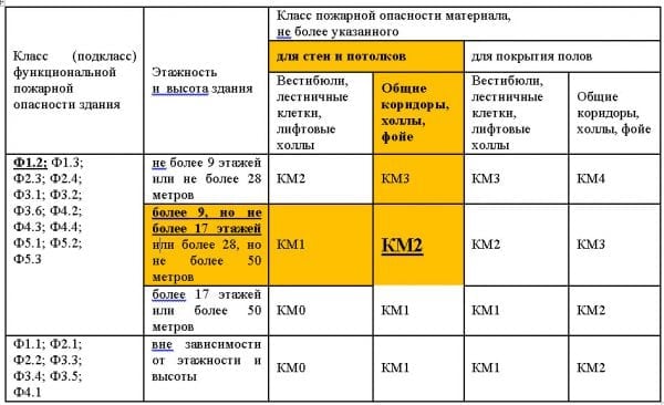 Използването на различни видове бои за евакуационни пътища