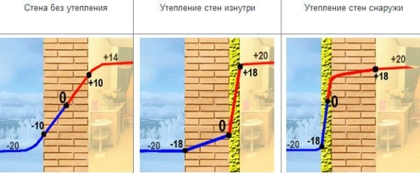 Точка на оросяване по време на изолация на стената отвън и отвътре