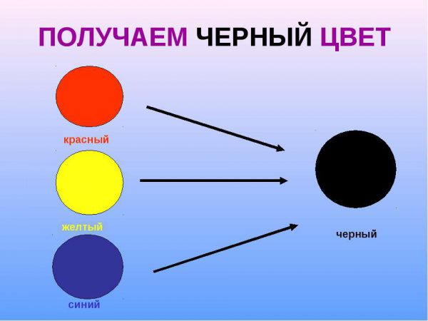 Получаване на черен тон чрез смесване на цветове