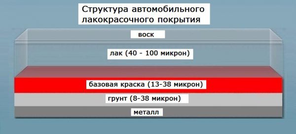 Структурата на автомобилната боя