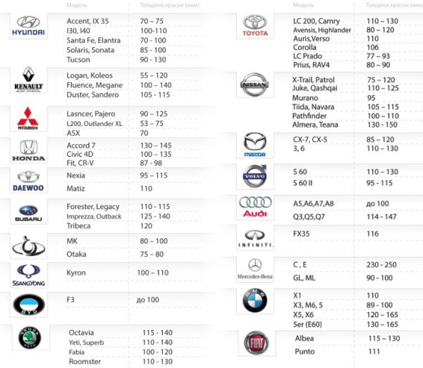 Hrúbka náteru pre rôzne značky automobilov