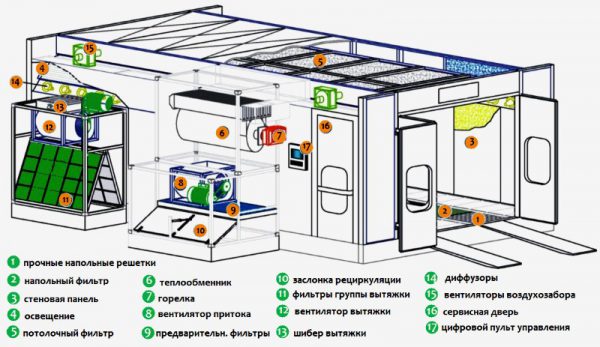 Схема на устройството за готовия спрей кабина