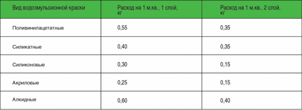 Water Emulsion Paint Reference Table