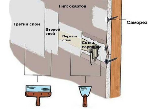 Процедурата за запечатване на фуги между листове от гипсокартон с помощта на замазка