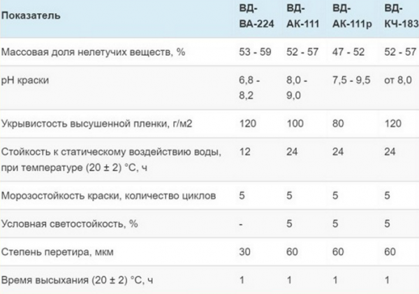 Характеристики на популярните марки бои на водна основа