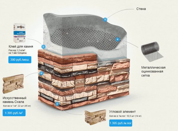 Calculation of the amount of stone and glue