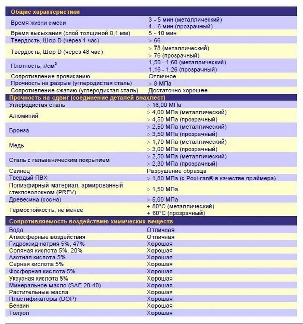 General characteristics of glue