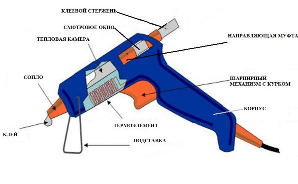 The scheme of the glue gun