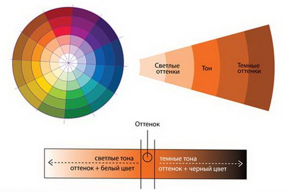 Sự kết hợp đơn sắc của các sắc thái