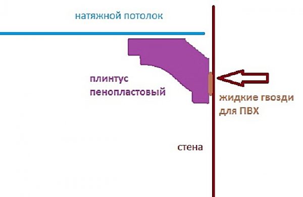 Монтиране на перваза на окачения таван