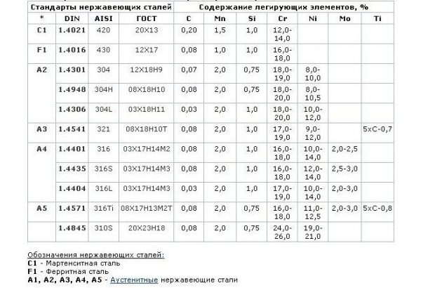 Степени от неръждаема стомана