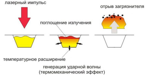 Laser desorption process