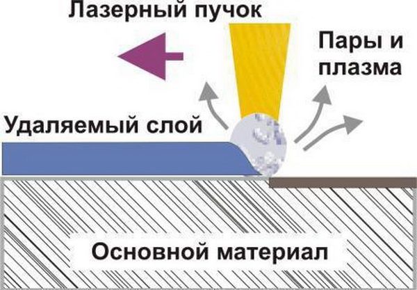 Chế độ cắt bỏ bằng laser