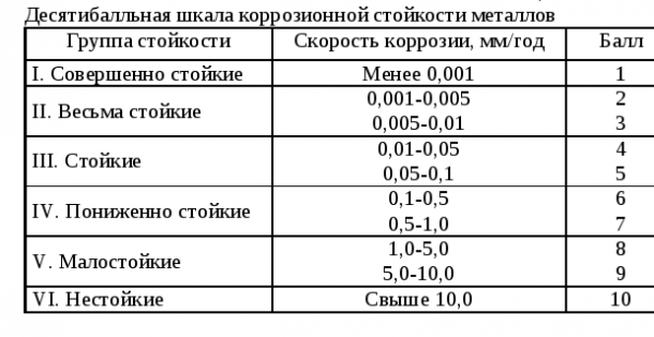 Table of corrosion resistance of metals