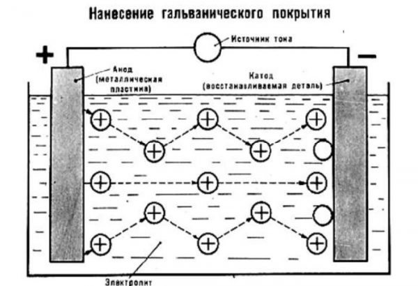 галванизация