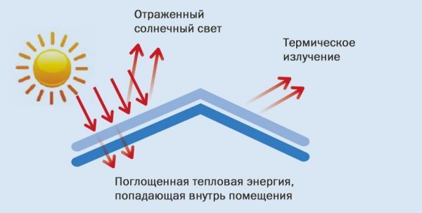 Светлоотразителни покривни покрития