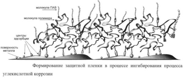 Принципът на инхибитора на корозията