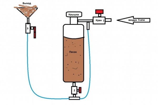 The scheme of the sandblasting apparatus